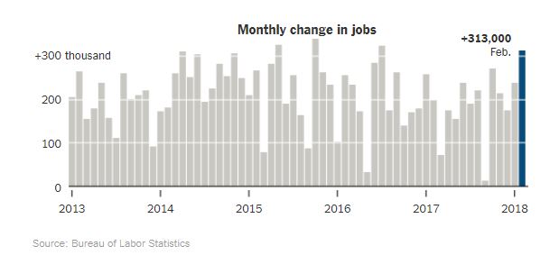 USAdded313000JobsInFebruaryHeresWhatThatMeans_Img1.JPG